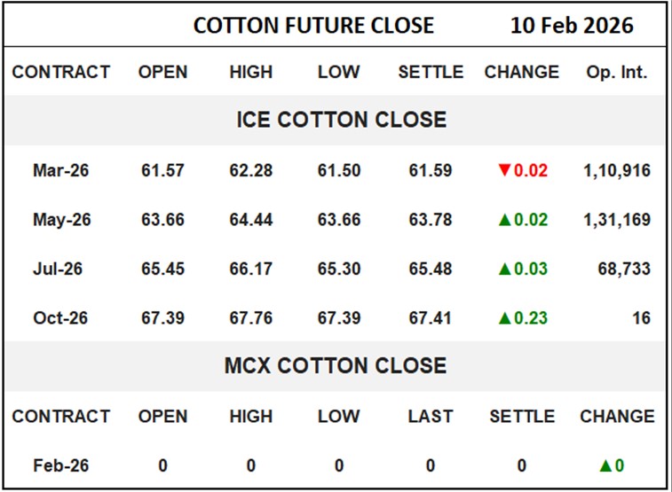 Cotton Future Close